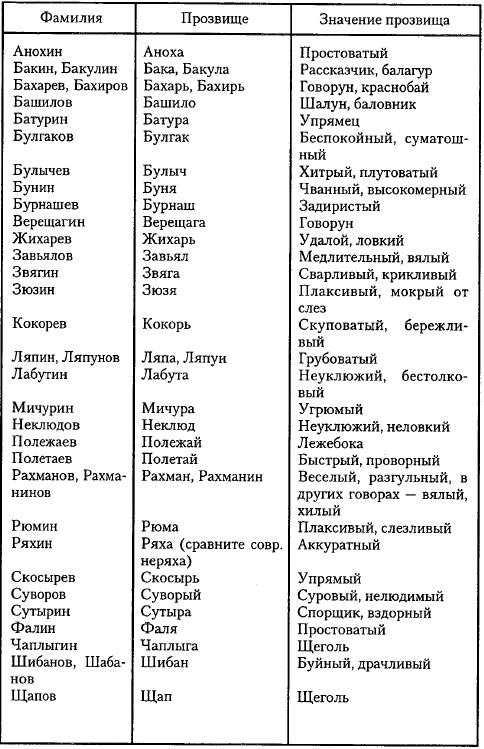Фамилии французов. Русские фамилии. Прозвища и их значения. Значение прозвищ. Мужские фамилии.