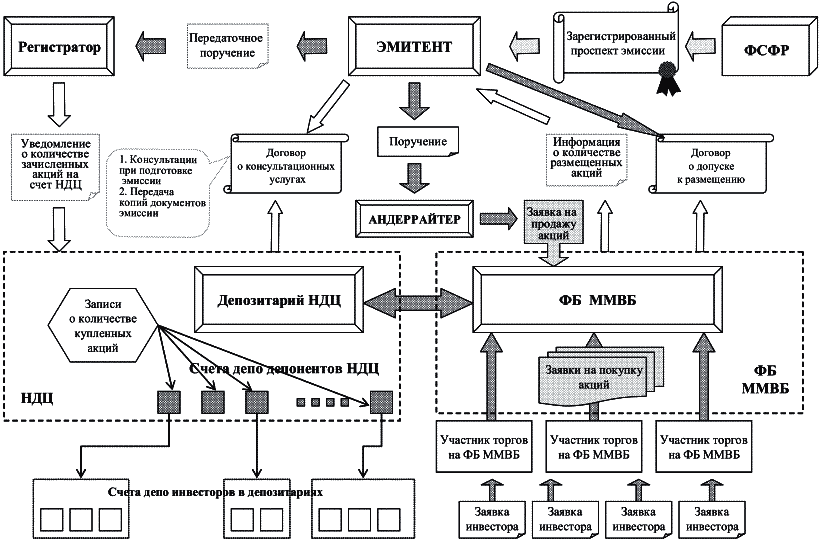 Процесс IPO схема. Схема Клирингового процесса. Схема взаимодействия клиринг. Реестродержатель схема.
