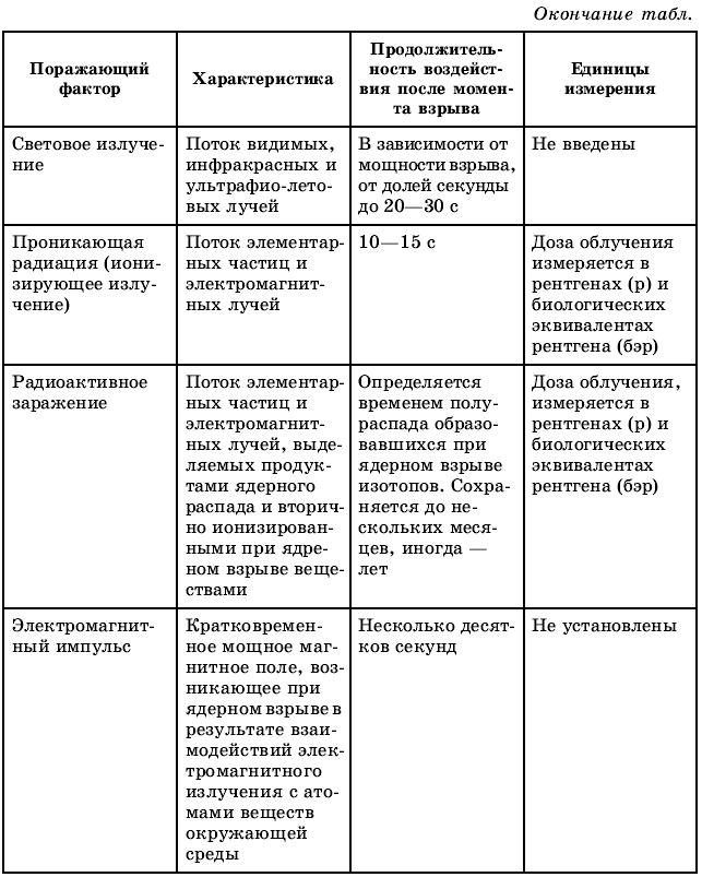 Современные боевые средства и их поражающие факторы ядерное оружие проект по обж 9 класс