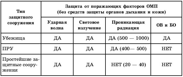 Защита таблиц. Таблица защита от поражающих факторов ОМП. Таблица Тип защитного сооружения защита от поражающих факторов ОМП. Таблица защитные сооружения. Заполните таблицу защитные сооружения.