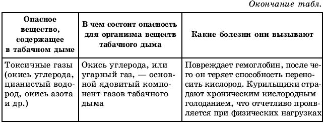 Таблица вредные привычки. Табакокурение опасные вещества содержащиеся в табачном дыме. Опасные вещества содержащие в табачнос дыме. Опасное вещество содержащееся в табачном дыме таблица. Таблица табакокурение опасное вещество