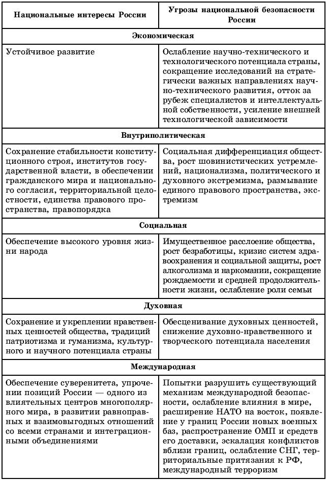 Схема национальные интересы