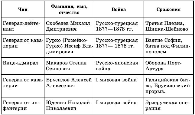 Составьте характеристику гражданской войны в сша по примерному плану хронологические рамки