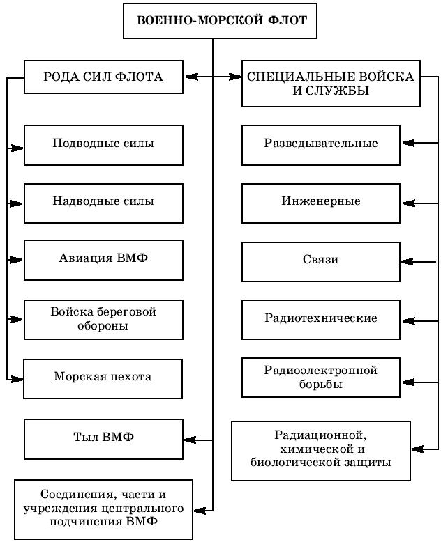 Схема вмф. Структура военно морского флота схема. Организационная структура военно морского флота. Структурная схема ВМФ. Организационная структура ВМФ.