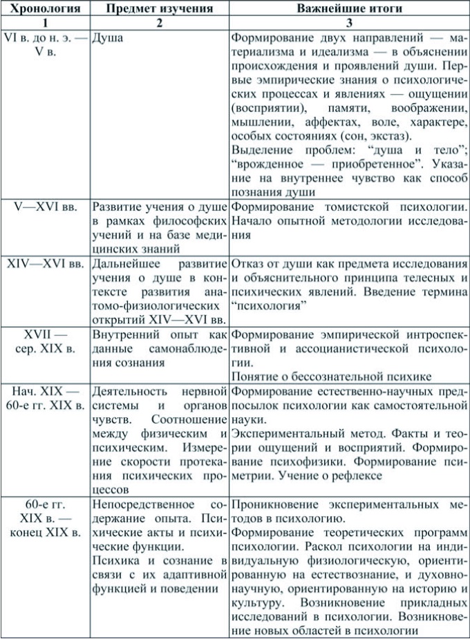 Заполните таблицу история развития психологии по образцу ученый взгляд и критика