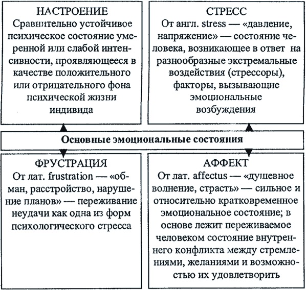 Настроение аффект стресс фрустрация. Конфликтные эмоциональные состояния. Конфликтные психические состояния. Общие психические и эмоциональные состояния. Негативные психические состояния в психологии.