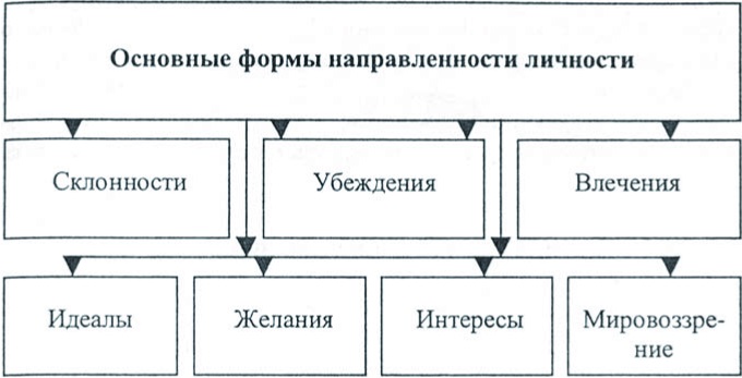 Зависимость восприятия от направленности личности. Формы направленности личности. Направленность личности типы направленности. Структура направленности личности в психологии. Направленность личности схема.