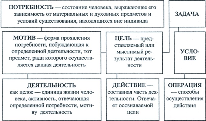 Схема деятельности в психологии