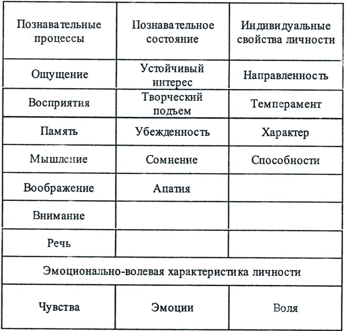 Психические свойства личности темперамент и способности. Характеристики темперамент характер способности. Свойства темперамента характера способностей таблица. Сходства темперамента характера и способностей. Темперамент характер способности психология таблица.