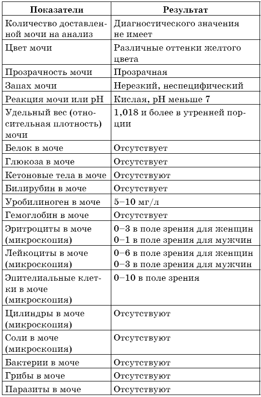 Нормальный анализ мочи у женщин показатели образец таблица