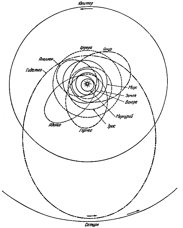 Схема солнечной системы орбиты. Схема движения планет солнечной системы. Схема орбит солнечной системы. Орбиты планет солнечной системы схема.