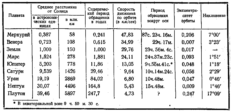 С какой скоростью обращается земля по орбите. Скорость вращения планет вокруг солнца таблица. Период обращения вокруг солнца планет солнечной системы. Период обращения планет солнечной системы. Периоды обращения планет вокруг солнца таблица.