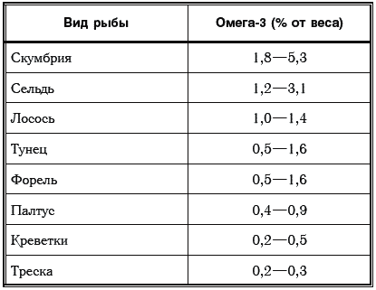 Количество омега. Рыба по содержанию Омега 3 таблица. Рыба с высоким содержанием Омега 3 жирных кислот. Содержание Омега 3 в рыбе таблица. Рыбы содержащие Омега-3 жирные кислоты таблица.