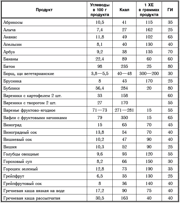 Диабет как считать хлебные единицы таблица. Таблица продуктов с низким содержанием углеводов. Продукты с низким содержанием углеводов низким. Список продуктов с низким содержанием углеводов. Крупы с низким содержанием углеводов таблица.