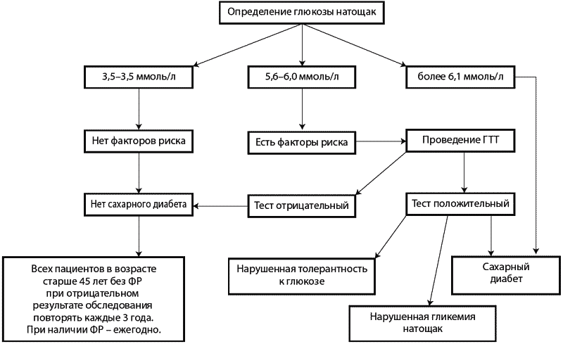 Алгоритмы диабет. Алгоритм диагностики сахарного диабета. Схема диагностики сахарного диабета. Алгоритм диагностики сахарного диабета 2 типа. Алгоритм выявления сахарного диабета.