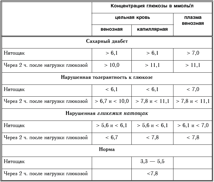 Анализ на диабет