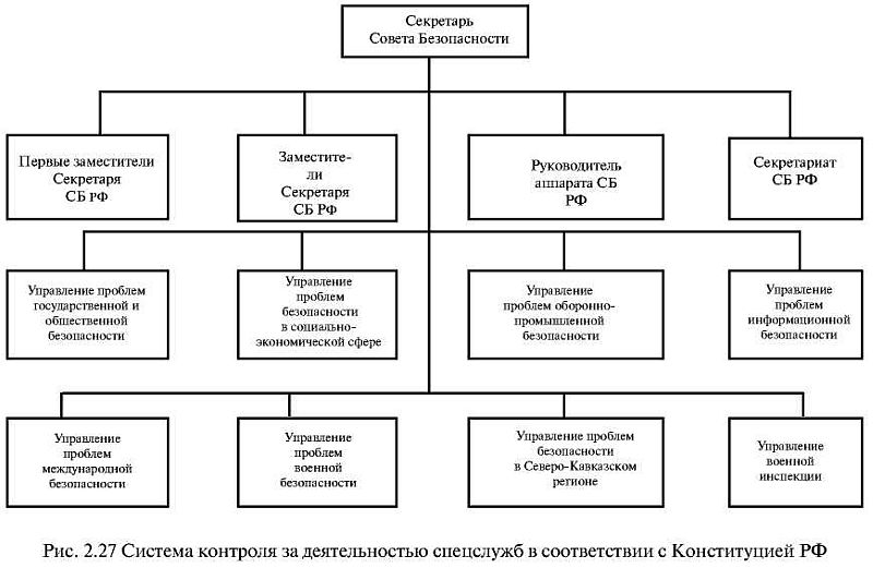 Система и структура фсб рф схема