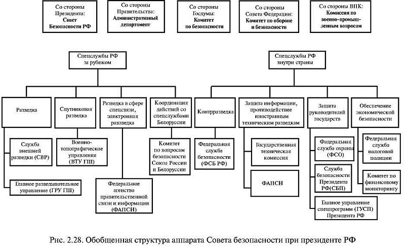 Структура фсб россии по управлениям и службам схема