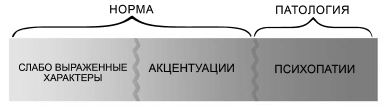 Норма и патология в развитии человека. Степень выраженности характера. Акцентуации и аномалии характера. Норма и патология. Степень выраженности характера в психологии.