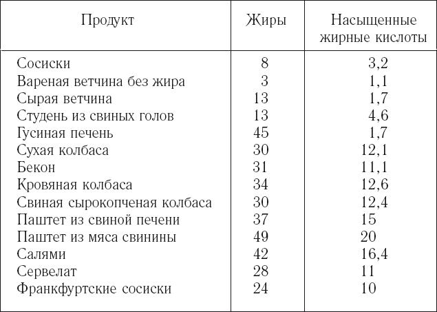 Насыщенные жиры таблица продуктов