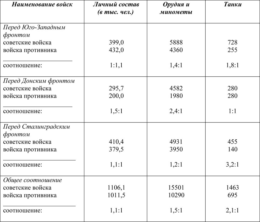 Сталинградская битва в схемах и таблицах