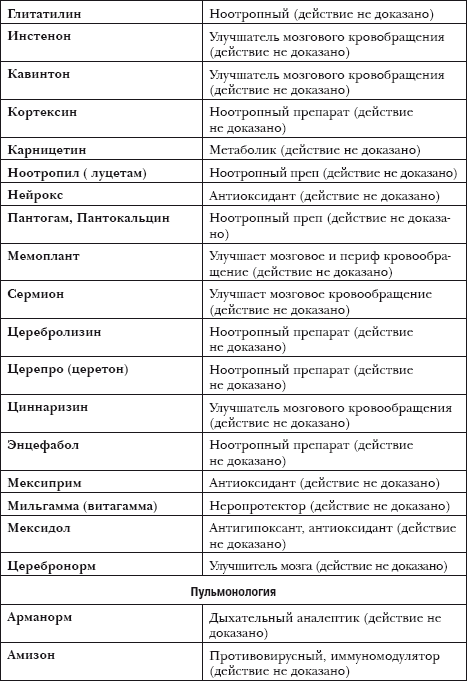 Доказанные ноотропы. Ноотропы список лекарств. Ноотропы с доказанной эффективностью препараты. Ноотропные препараты список препаратов. Ноотропы с недоказанной эффективностью.