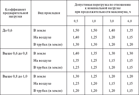 Нормальное сопротивление. Допустимое сопротивление изоляции кабеля 6 кв. Нормы сопротивления изоляции кабеля 10 кв. Сопротивление изоляции кабеля 0.4 норма. Сопротивление изоляции кабеля норма таблица.