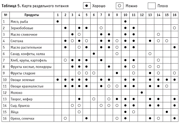 Каша с медом при раздельном питании