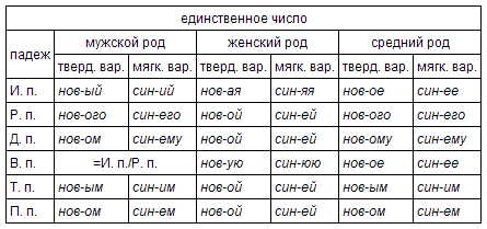 Женские имя прилагательное. Имя прилагательное род число падеж склонение имен прилагательных. Склонение имен прилагательных единственного и множественного числа. Склонение прилагательных в единственном и множественном числе. Окончание имён прилагательных по падежам и склонениям.