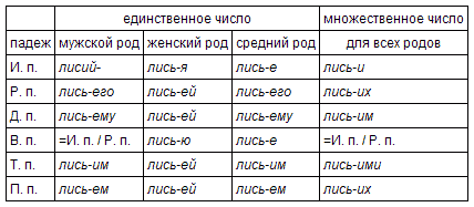 Род число падеж имен прилагательных. Склонение притяжательных имен прилагательных. Склонение прилагательных в русском языке таблица. Склонение по падежам прилагательных таблица. Склонение по падежам притяжательных прилагательных.