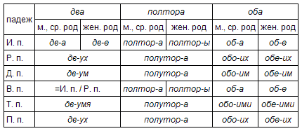 Полтораста словосочетание. Склонение числительных таблица. Числительное склонение по падежам таблица. Склонение числительных оба обе. Числительное полтора склонение.