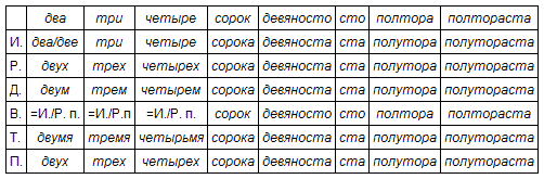 Схема склонение числительных