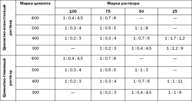 Марка раствора 4. Раствор 1 1 6 какая марка раствора. Марка раствора таблица. Раствор цементно известковый 1 1 6 марка. Цементный раствор 1:2 марка.