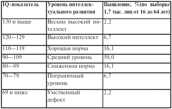 Коэффициент умственного интеллекта. Таблица IQ по возрастам нормы теста. Таблица интеллекта по Векслеру. IQ уровень интеллекта шкала по возрасту. Показатели IQ теста шкала.