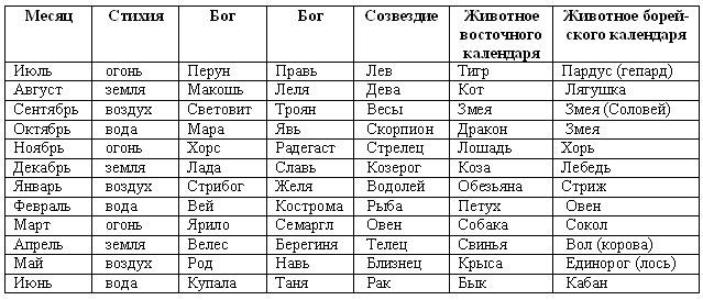 Дерево по году рождения и знаку зодиака