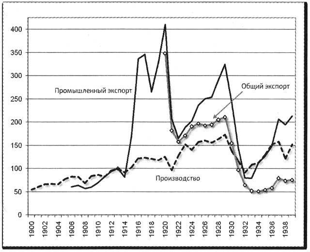 Совокупный экспорт. Как США стали мировым лидером.