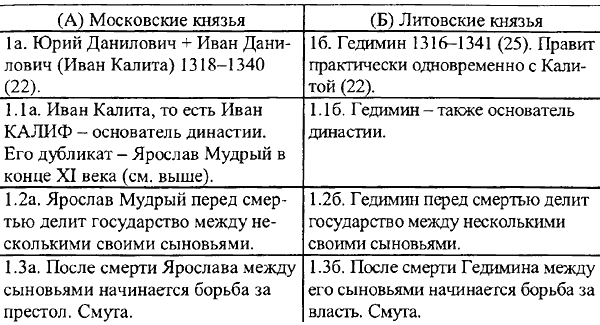 Таблица князей москвы
144