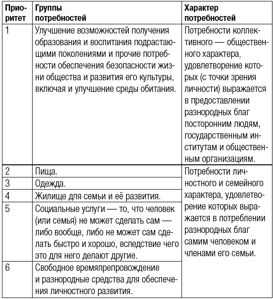 5 класс заполнить таблицу потребности моей семьи. Таблица потребности моей семьи. Сделать таблицу потребности семьи. Потребности общества и общественные учреждения таблица. Потребности моей семьи 5 класс таблица технология.