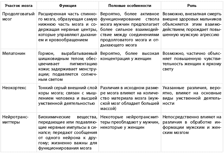 Используя обозначения рисунка заполните таблицу отделы головного мозга