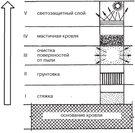 Устройство мастичной кровли технологическая карта