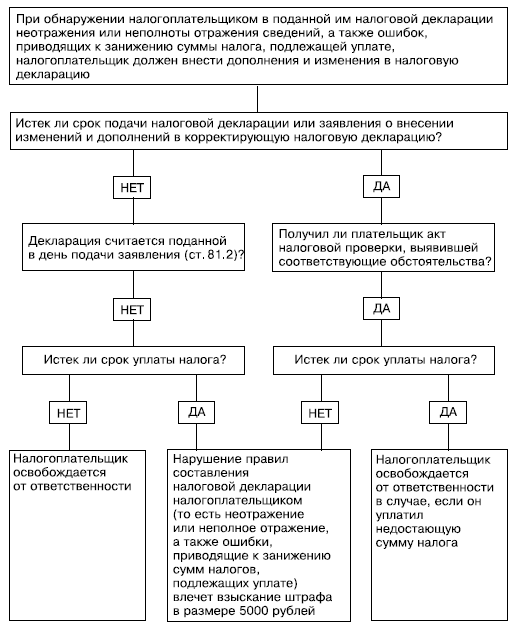 Смена налогового учета. Порядок предоставления налоговой декларации схема. Блок схема подачи налоговой декларации для. Порядок внесения изменений в налоговую отчетность. Порядок представления налоговой отчетности.