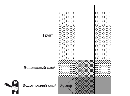 Совершенный колодец. Совершенный колодец с зумпфом. Совершенный колодец с зумпфом технология строительства.