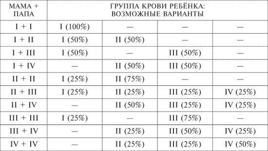 Мать 2 отец 2 ребенок. У папы 2 группа крови у мамы 3 какая у ребенка может быть. У матери 4 группа крови у отца 2 какая у ребенка группа крови. Если 1 групп крови у мамы у папы 2 группа у ребенка. У мамы 3 группа крови у папы 2 у ребенка 4.