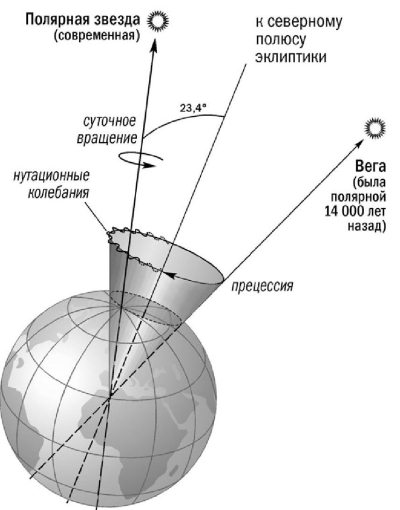 Точка пересечения оси вращения земли. Схема прецессии и нутации оси земли (по н. с. Сидоренкову, 2004). Прецессия оси вращения земли. Прецессия земной оси схема. Ось вращения земли и Полярная звезда.