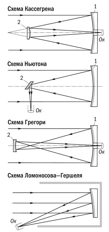 Оптическая схема ньютон