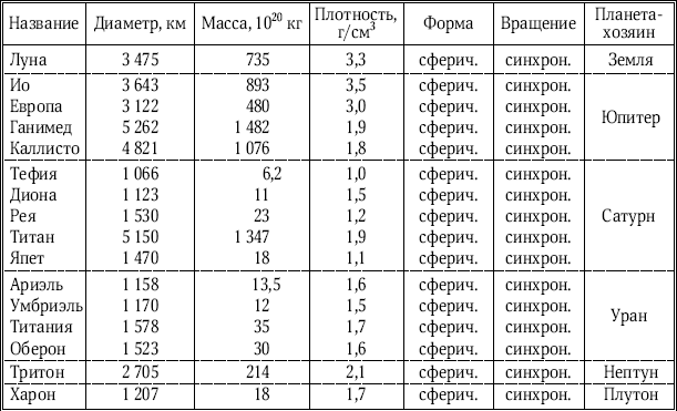 Каково общее количество всех спутников планет земной группы изображение