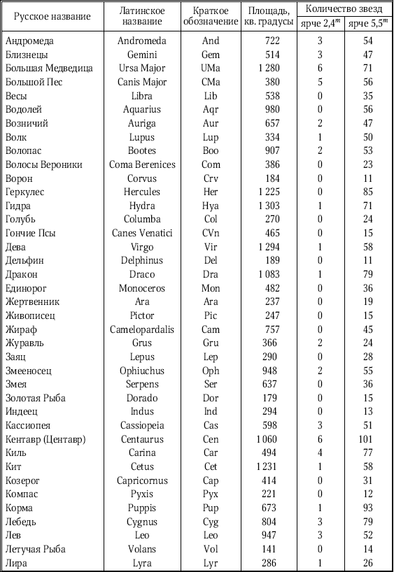 Звезды названия. Таблица созвездий звездного неба. Перечень созвездий в алфавитном порядке.