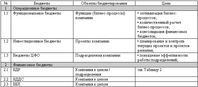 Таблица финансовых целей