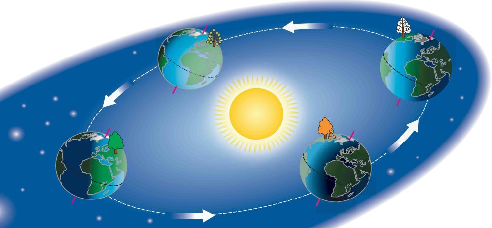Вращение земли вокруг солнца картинки