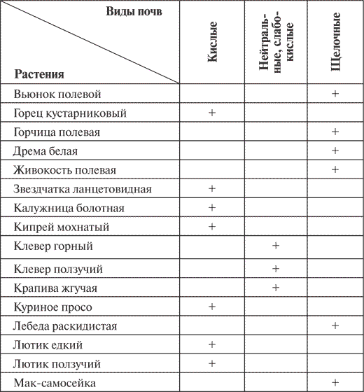 Кислотность почвы таблица. Кислотность почвы таблица для овощей. РН почвы для растений таблица. Таблица кислотности почвы для огородных растений. Таблица РН почвы для огородных растений.